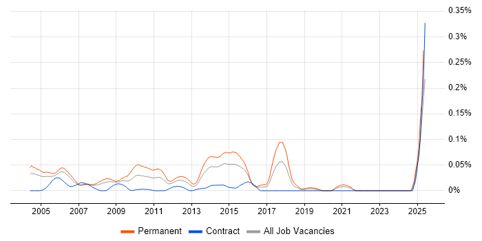 Job vacancy trend for Lead Programmer in the City of London