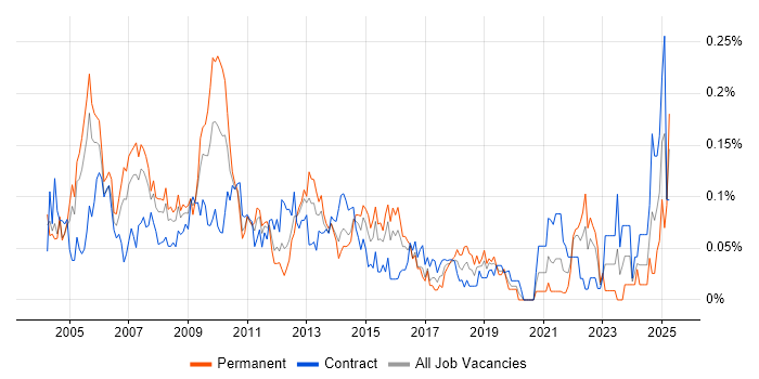 Job vacancy trend for Lead Project Manager in the City of London