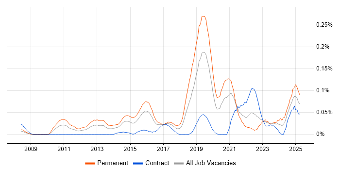 Job vacancy trend for Lead Python Developer in the City of London