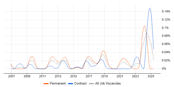 Job vacancy trend for Lead Security Architect in the City of London