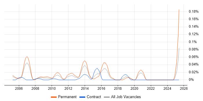 Job vacancy trend for Lead Software Architect in the City of London