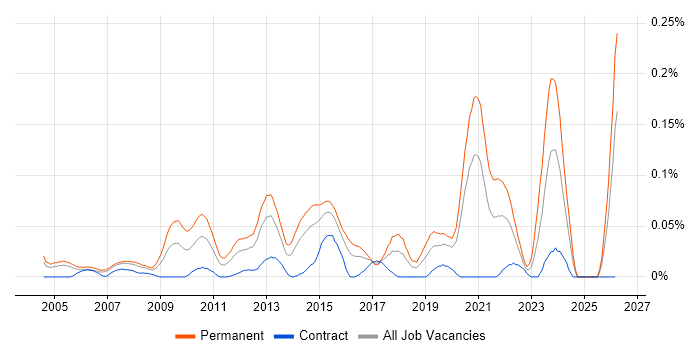 Lead Software Developer job vacancy trend in the City of London