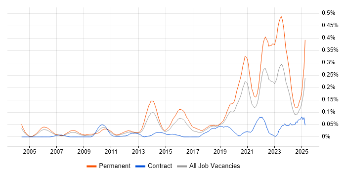 Job vacancy trend for Lead Software Engineer in the City of London Job vacancy trend for Lead Software Engineer in the City of London