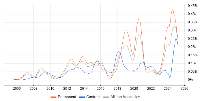 Job vacancy trend for Lead Solutions Architect in the City of London