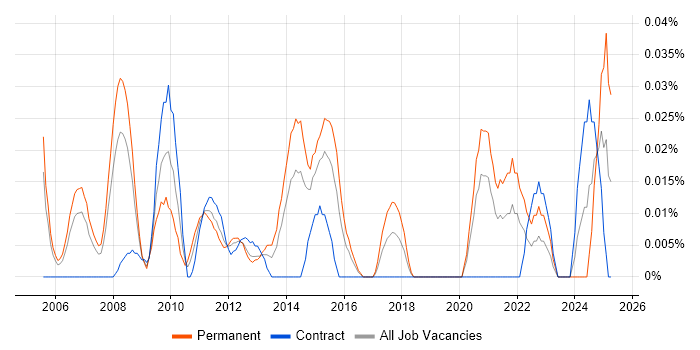 Job vacancy trend for Lead Systems Engineer in the City of London Job vacancy trend for Lead Systems Engineer in the City of London