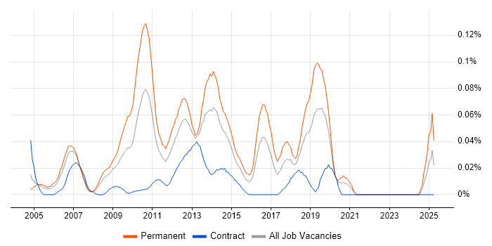 Job vacancy trend for Lead Web Developer in the City of London Job vacancy trend for Lead Web Developer in the City of London