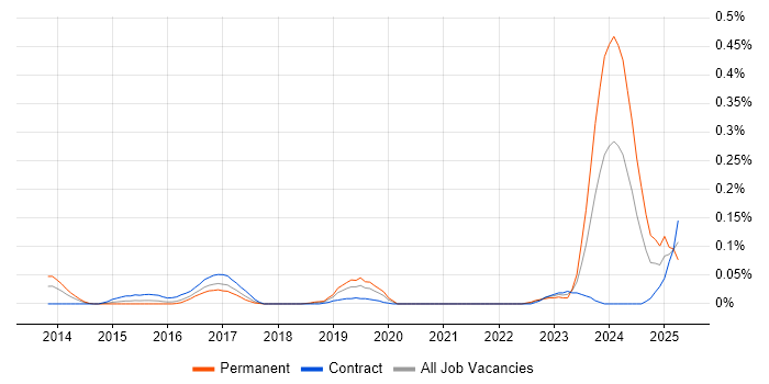 Job vacancy trend for Leaflet in the City of London