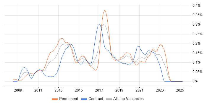 Job vacancy trend for Lean Software Development in the City of London