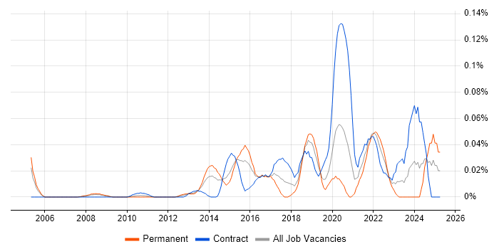 Job vacancy trend for Lean Thinking in the City of London Job vacancy trend for Lean Thinking in the City of London