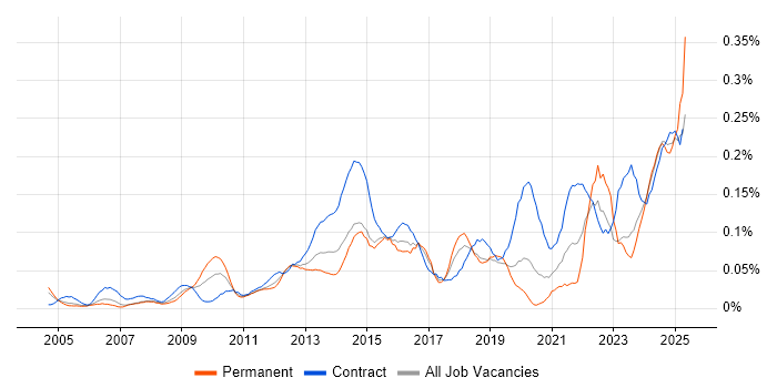 Job vacancy trend for Learning Management System in the City of London Job vacancy trend for Learning Management System in the City of London