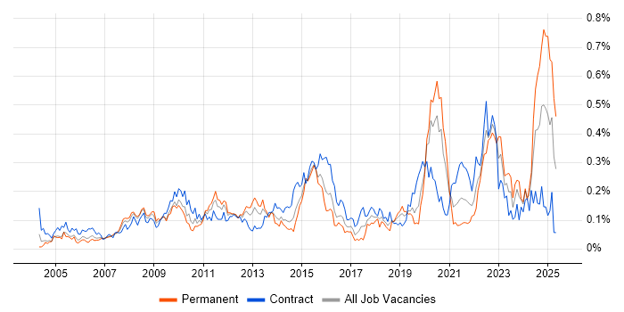 Job vacancy trend for Legacy Applications in the City of London Job vacancy trend for Legacy Applications in the City of London