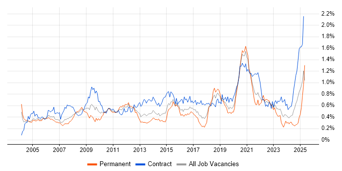 Job vacancy trend for Legacy Systems in the City of London Job vacancy trend for Legacy Systems in the City of London