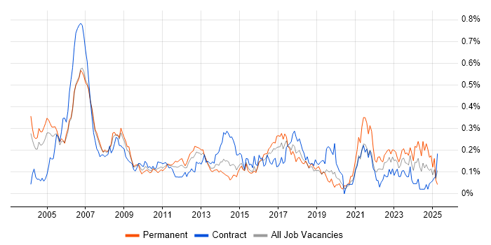 Job vacancy trend for Legal Analyst in the City of London