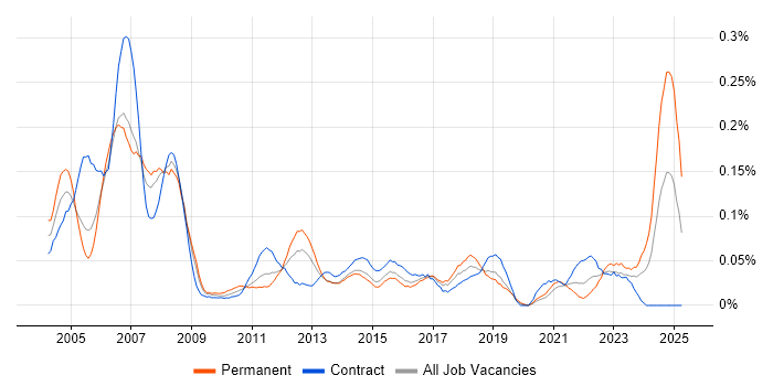 Job vacancy trend for Legal IT Trainer in the City of London