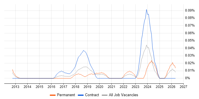 Legal Technology Manager job vacancy trend in the City of London