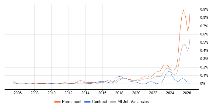 Legal Technology job vacancy trend in the City of London