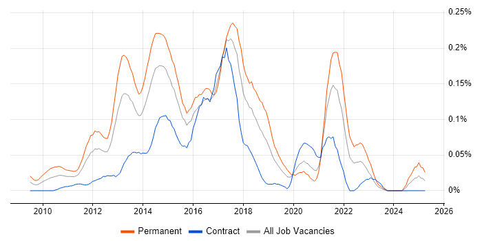 Job vacancy trend for LEMP Stack in the City of London Job vacancy trend for LEMP Stack in the City of London