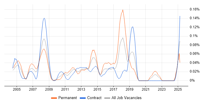 Job vacancy trend for LexisNexis in the City of London