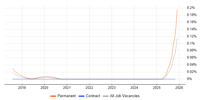 Lidar job vacancy trend in the City of London