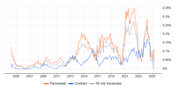 Job vacancy trend for Life Science in the City of London