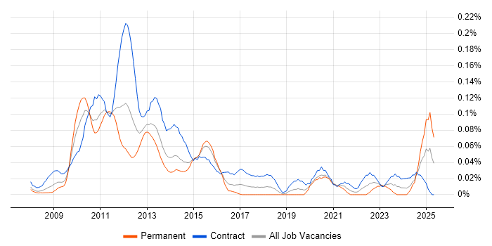Job vacancy trend for Liferay in the City of London Job vacancy trend for Liferay in the City of London