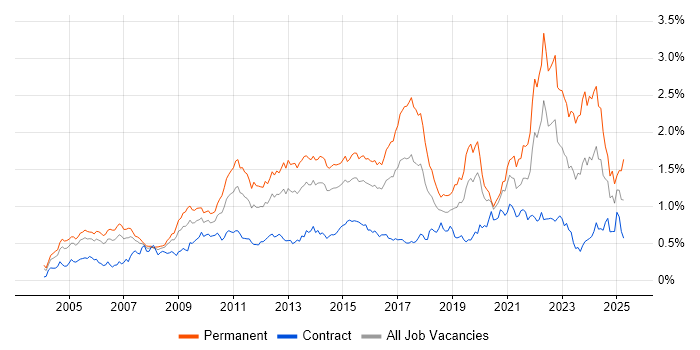 Job vacancy trend for Line Management in the City of London