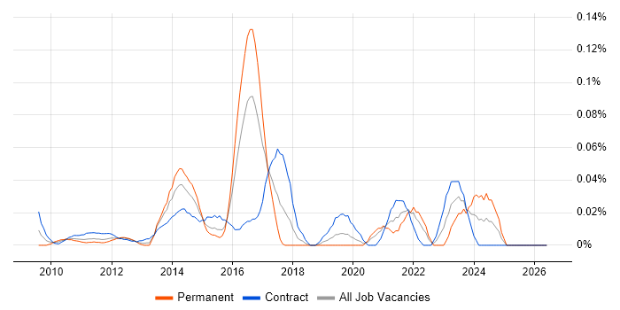 Linked Data job vacancy trend in the City of London