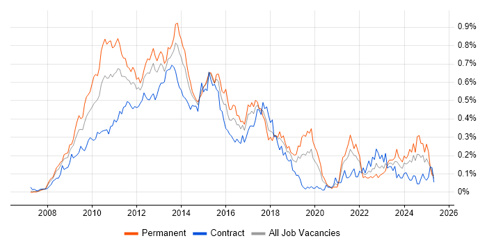 Job vacancy trend for LINQ in the City of London Job vacancy trend for LINQ in the City of London