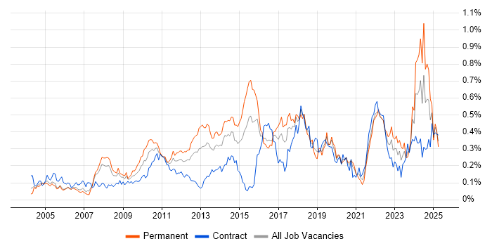 Job vacancy trend for Linux Command Line in the City of London Job vacancy trend for Linux Command Line in the City of London