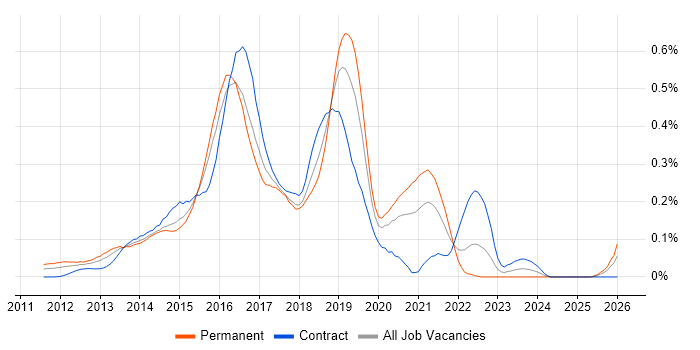 Linux DevOps Engineer job vacancy trend in the City of London