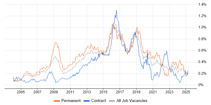 Job vacancy trend for Linux Engineer in the City of London