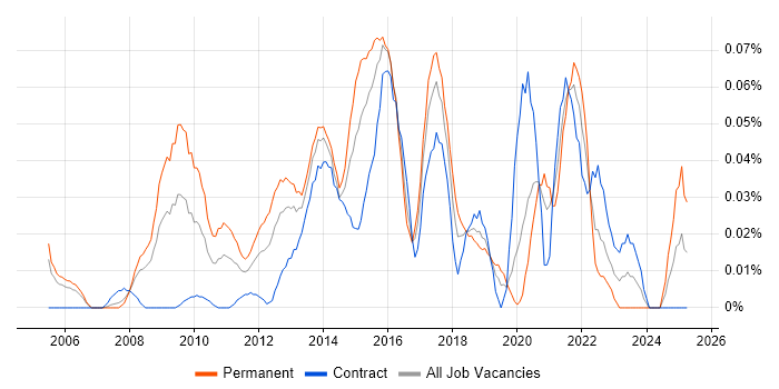 Job vacancy trend for Linux Infrastructure Engineer in the City of London Job vacancy trend for Linux Infrastructure Engineer in the City of London