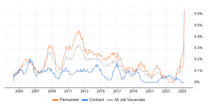 Job vacancy trend for Linux Support in the City of London