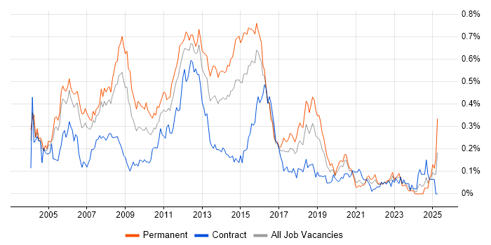 Job vacancy trend for Linux Systems Administrator in the City of London Job vacancy trend for Linux Systems Administrator in the City of London