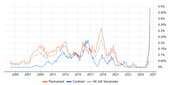 Linux Systems Engineer job vacancy trend in the City of London