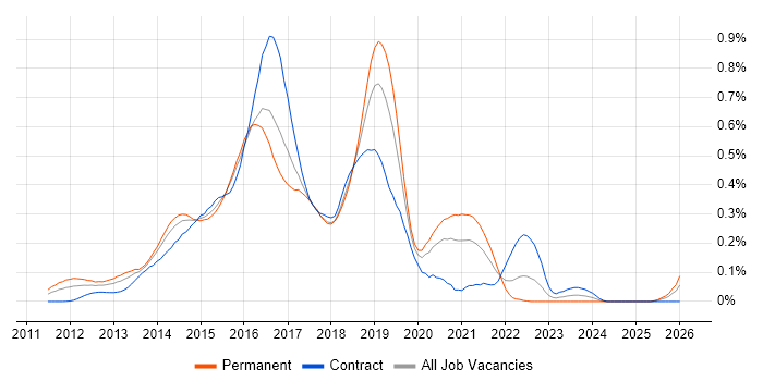 Linux/Unix DevOps job vacancy trend in the City of London