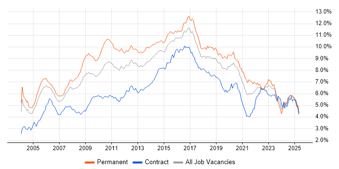 Job vacancy trend for Linux in the City of London Job vacancy trend for Linux in the City of London