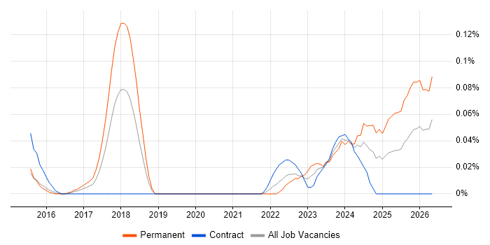 Litera job vacancy trend in the City of London