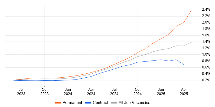 Job vacancy trend for LLM in the City of London Job vacancy trend for LLM in the City of London