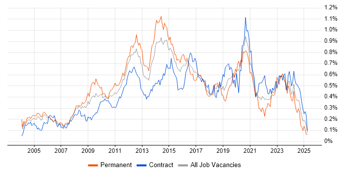 Job vacancy trend for Load Balancing in the City of London Job vacancy trend for Load Balancing in the City of London
