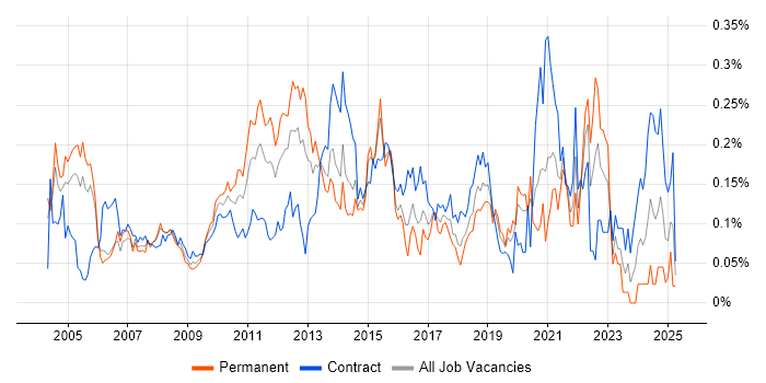 Job vacancy trend for Load Testing in the City of London