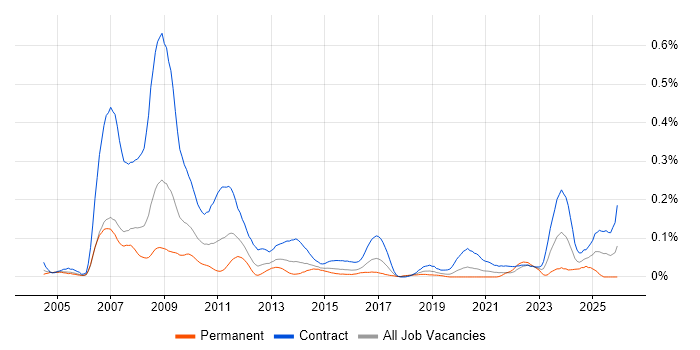 Loan IQ job vacancy trend in the City of London