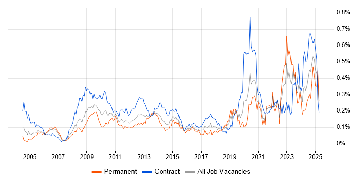 Job vacancy trend for Local Government in the City of London