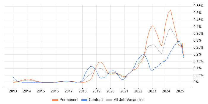 Job vacancy trend for Log Analytics in the City of London Job vacancy trend for Log Analytics in the City of London