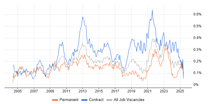 Job vacancy trend for Logical Data Model in the City of London