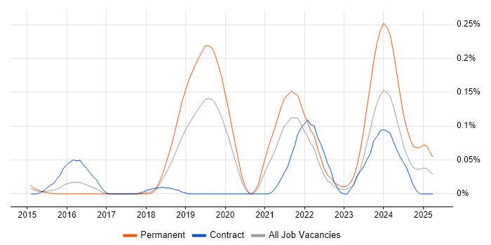 Job vacancy trend for LogicMonitor in the City of London