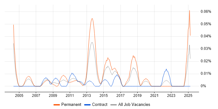Job vacancy trend for Logistics Consultant in the City of London
