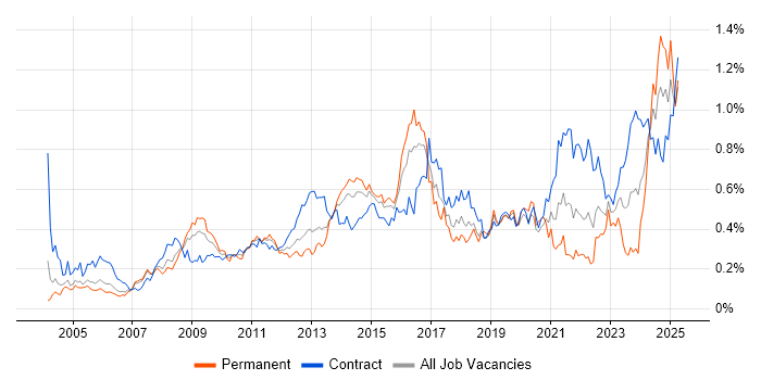 Job vacancy trend for Logistics in the City of London Job vacancy trend for Logistics in the City of London