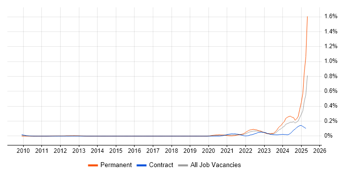 Job vacancy trend for Logitech in the City of London Job vacancy trend for Logitech in the City of London