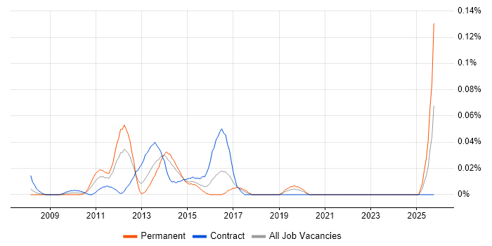 LogLogic job vacancy trend in the City of London